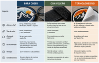 Comparativa de sistemas de fijación para parches: coser, velcro y termoadhesivo